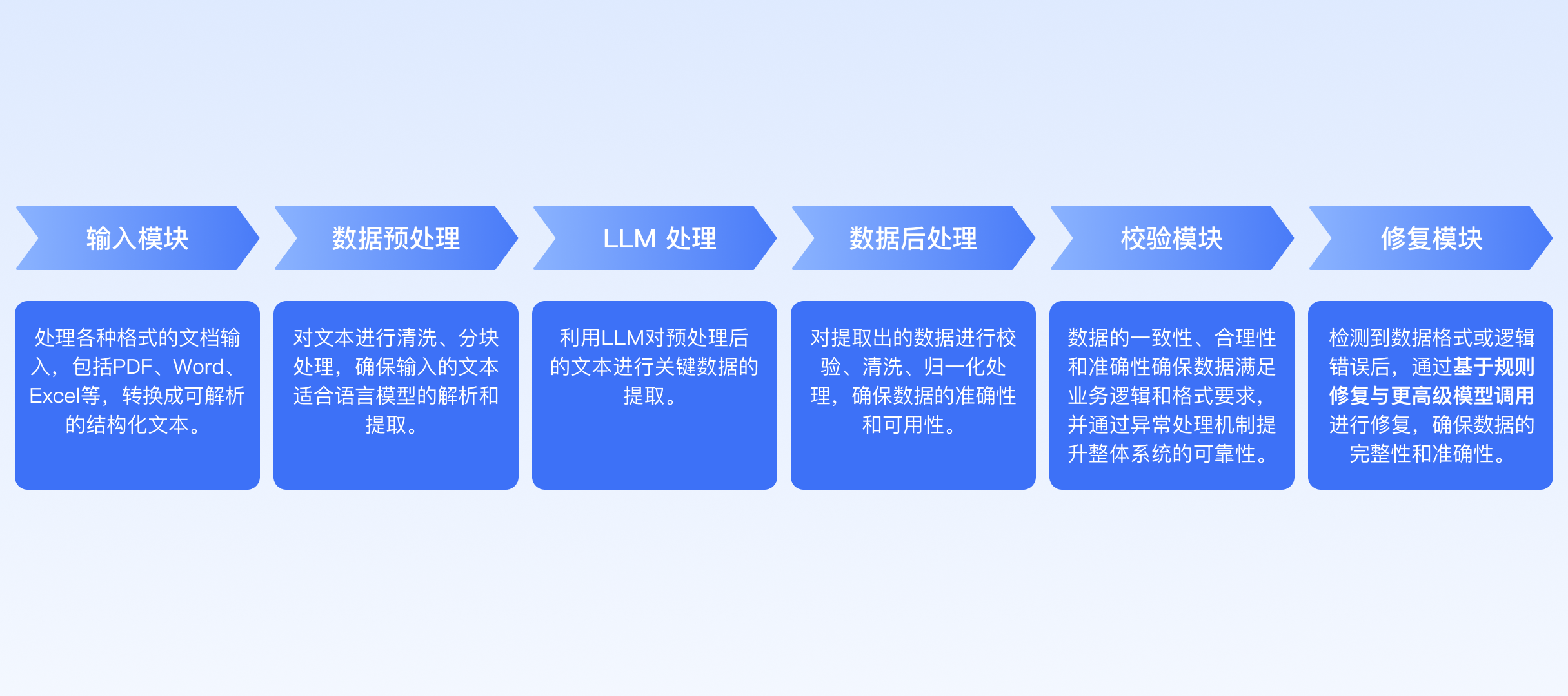 Description