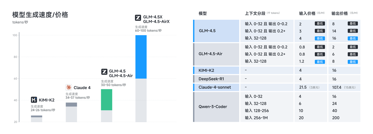 模型价格与速率对比 - 图片来自智谱 AI 文档