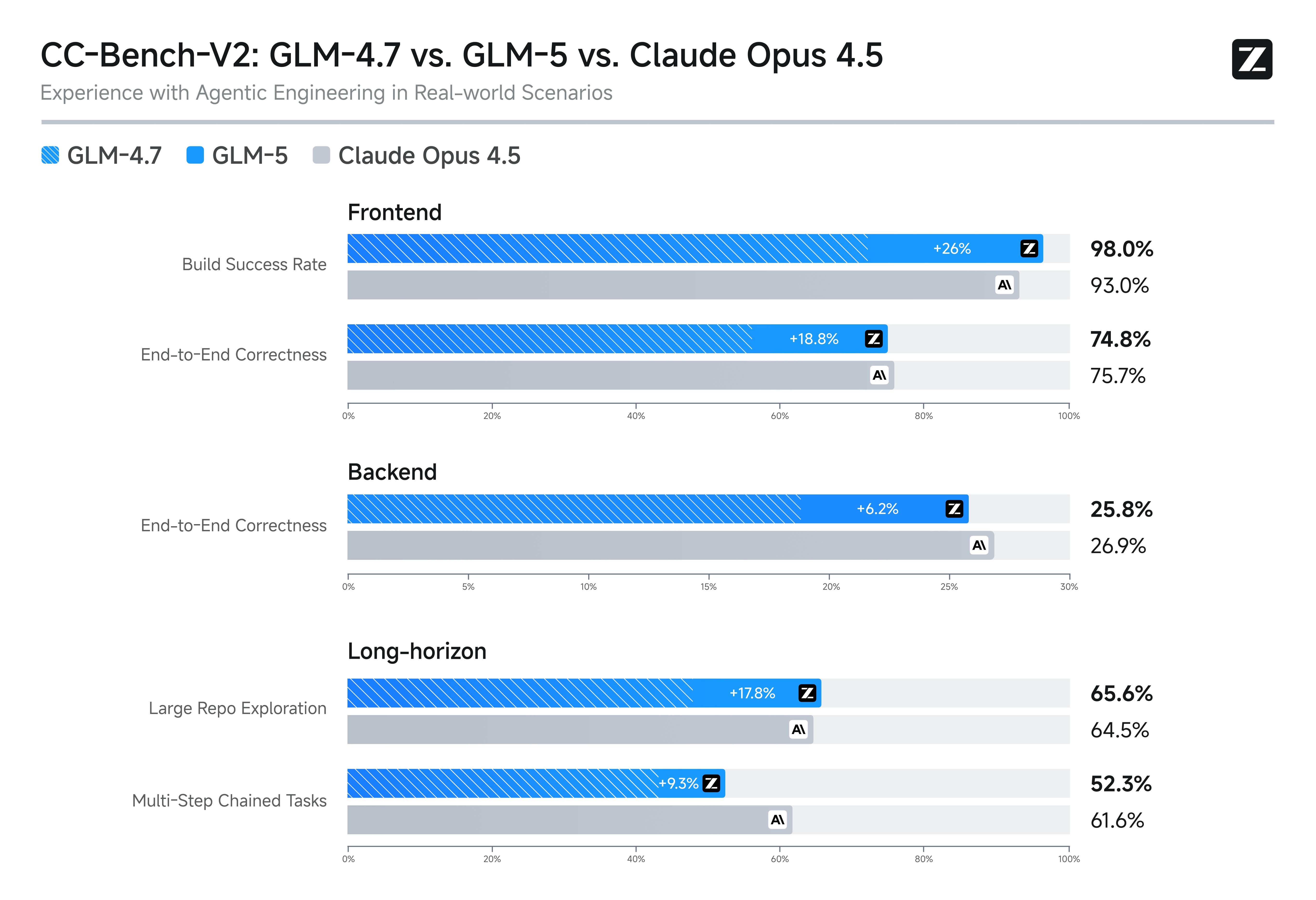 GLM-5 内部 Claude Code 评估对比
